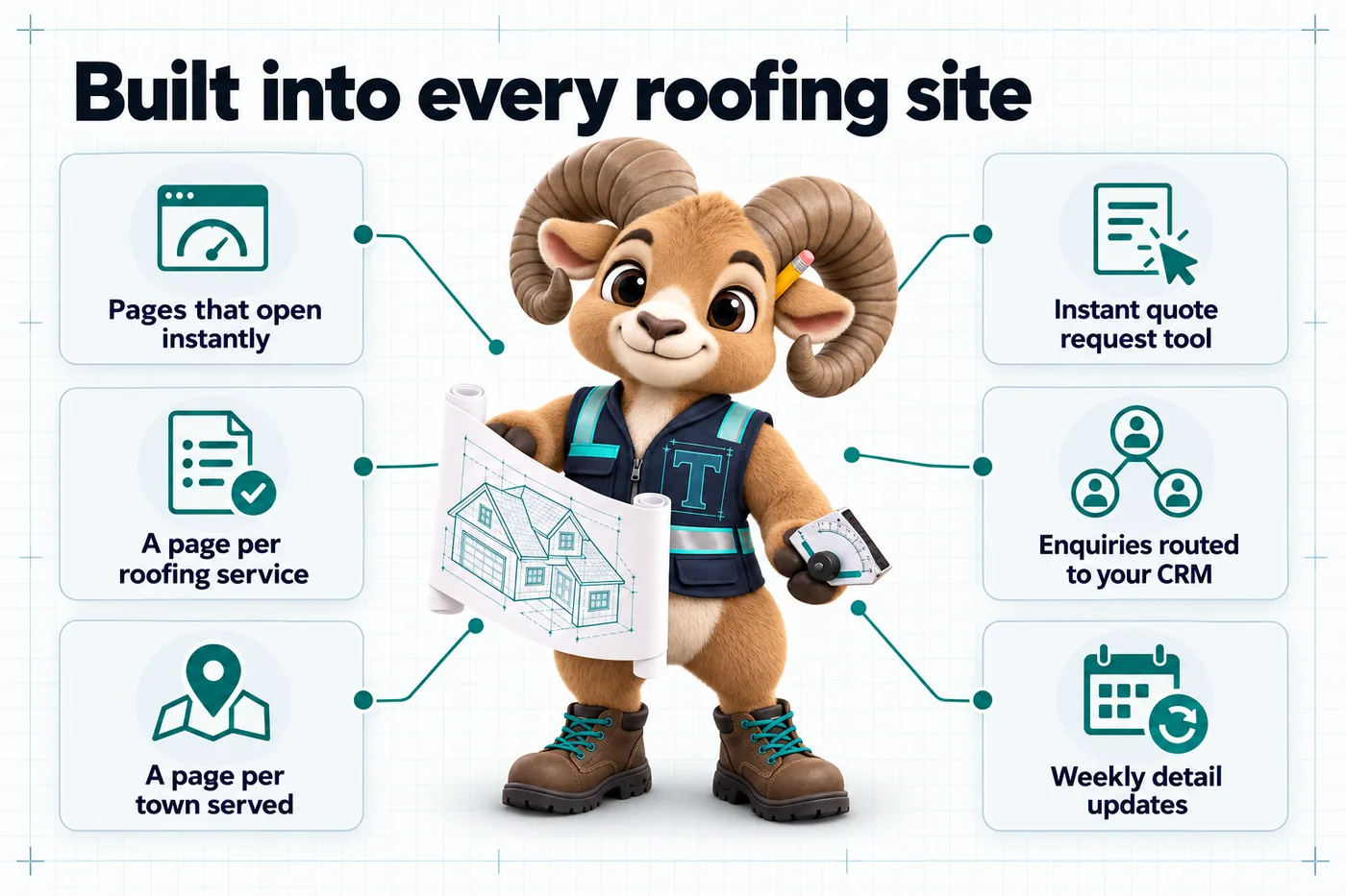 Infographic with Thane the mascot. Built into every roofing site: Pages that open instantly; Instant quote request tool; A page per roofing service; A page per town served; Enquiries routed to your CRM; Weekly detail updates.