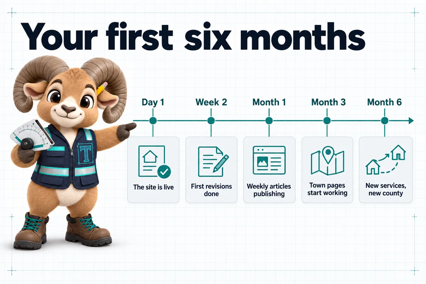 Infographic with Thane the mascot. Your first six months: Day 1, the site is live; Week 2, first revisions done; Month 1, weekly articles publishing; Month 3, town pages start working; Month 6, new services, new county.