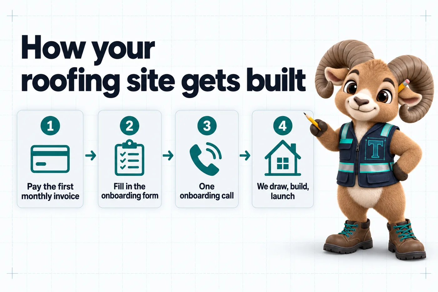 Infographic with Thane the mascot. How your roofing site gets built: 1. Pay the first monthly invoice; 2. Fill in the onboarding form; 3. One onboarding call; 4. We draw, build, launch.
