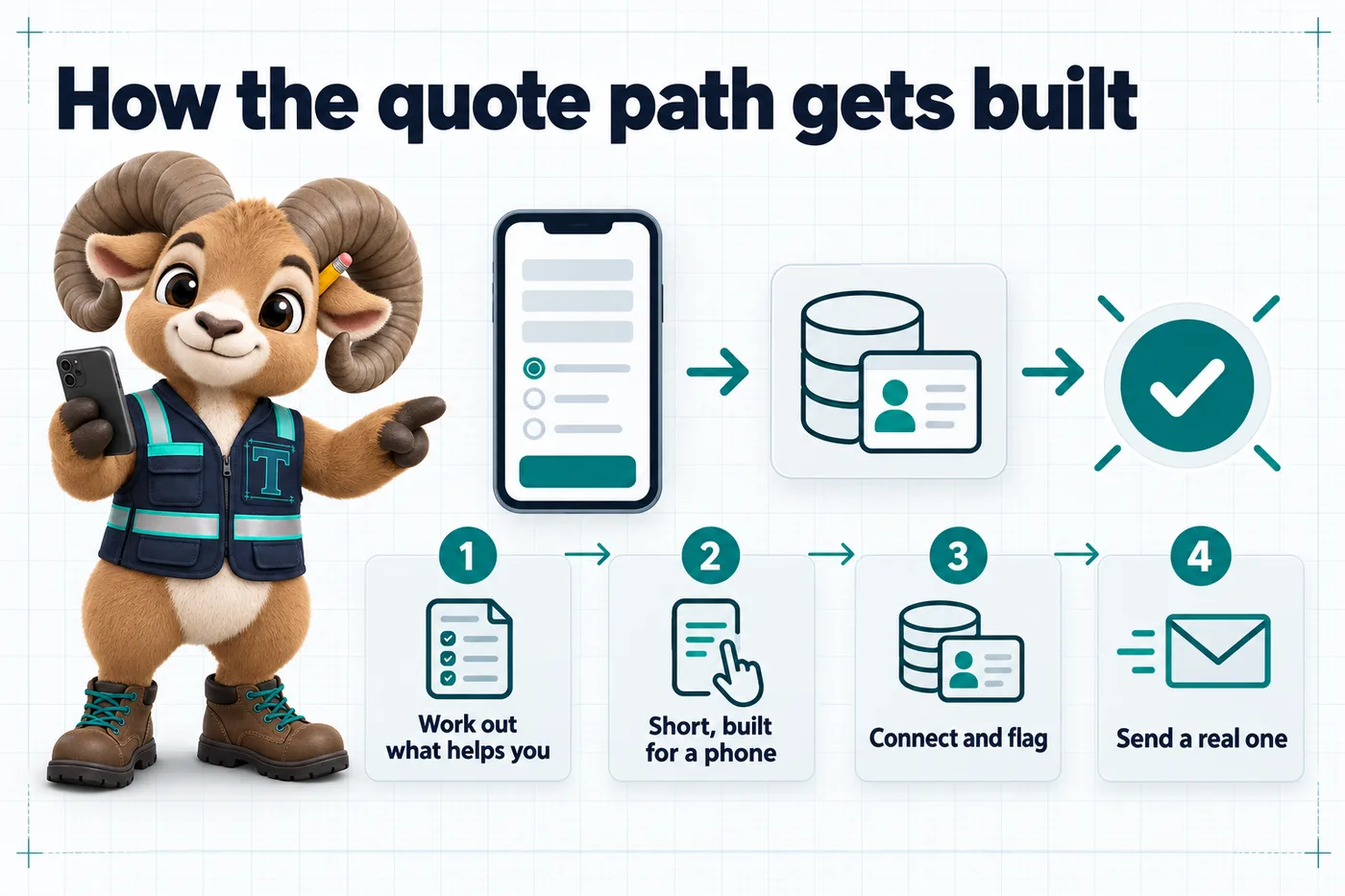 Infographic with Thane the mascot. How the quote path gets built: 1. Work out what helps you; 2. Short, built for a phone; 3. Connect and flag; 4. Send a real one.