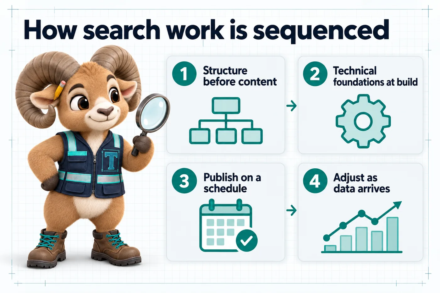 Infographic with Thane the mascot. How search work is sequenced: 1. Structure before content; 2. Technical foundations at build; 3. Publish on a schedule; 4. Adjust as data arrives.