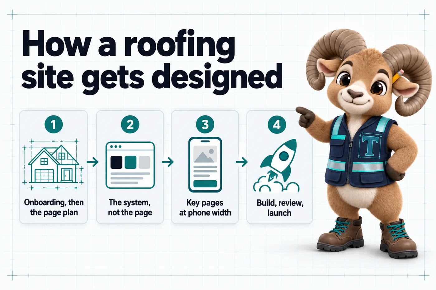 Infographic with Thane the mascot. How a roofing site gets designed: 1. Onboarding, then the page plan; 2. The system, not the page; 3. Key pages at phone width; 4. Build, review, launch.