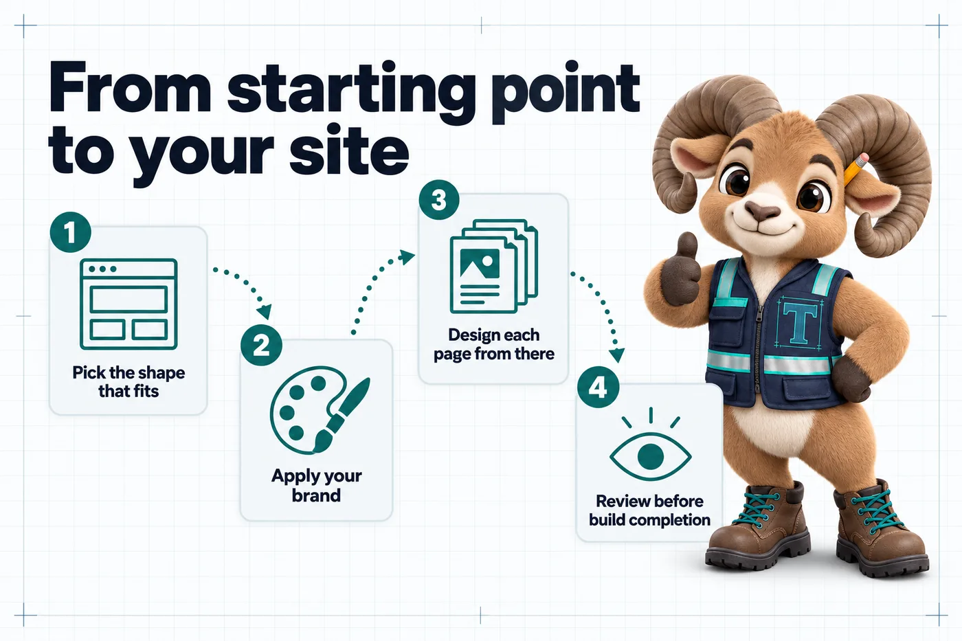Infographic with Thane the mascot. From starting point to your site: 1. Pick the shape that fits; 2. Apply your brand; 3. Design each page from there; 4. Review before build completion.