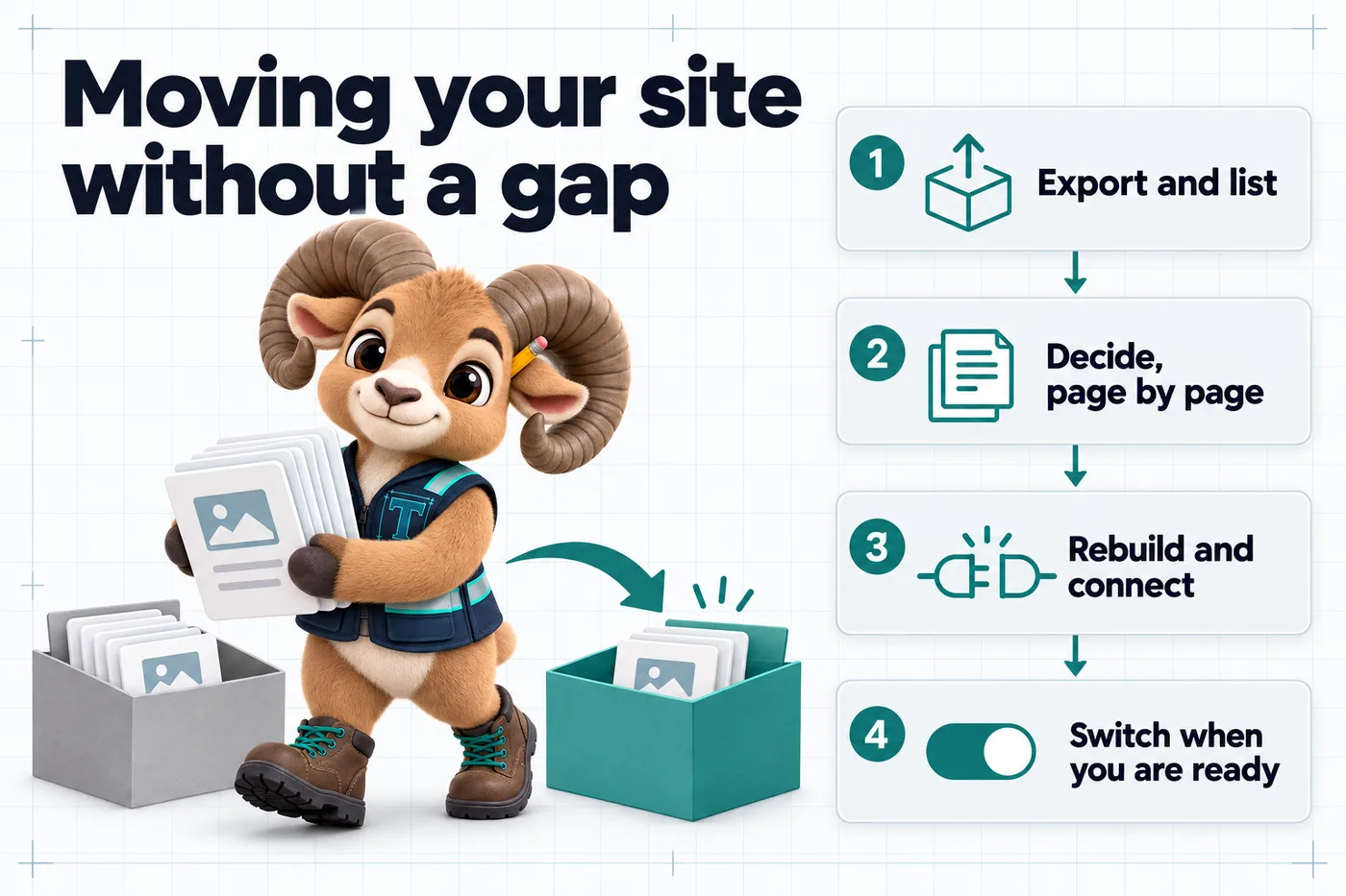 Infographic with Thane the mascot. Moving your site without a gap: 1. Export and list; 2. Decide, page by page; 3. Rebuild and connect; 4. Switch when you are ready.